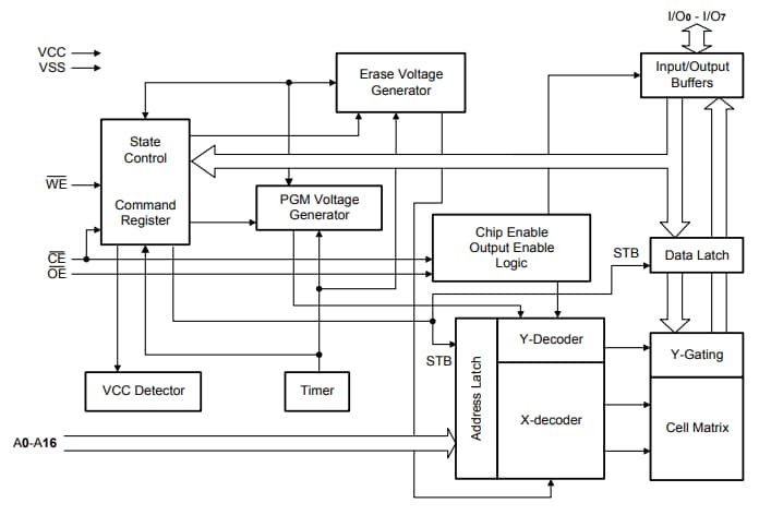 Block Diagram - Alliance Memory AS29CF010-55CCIN Uniform Sector Flash Memory